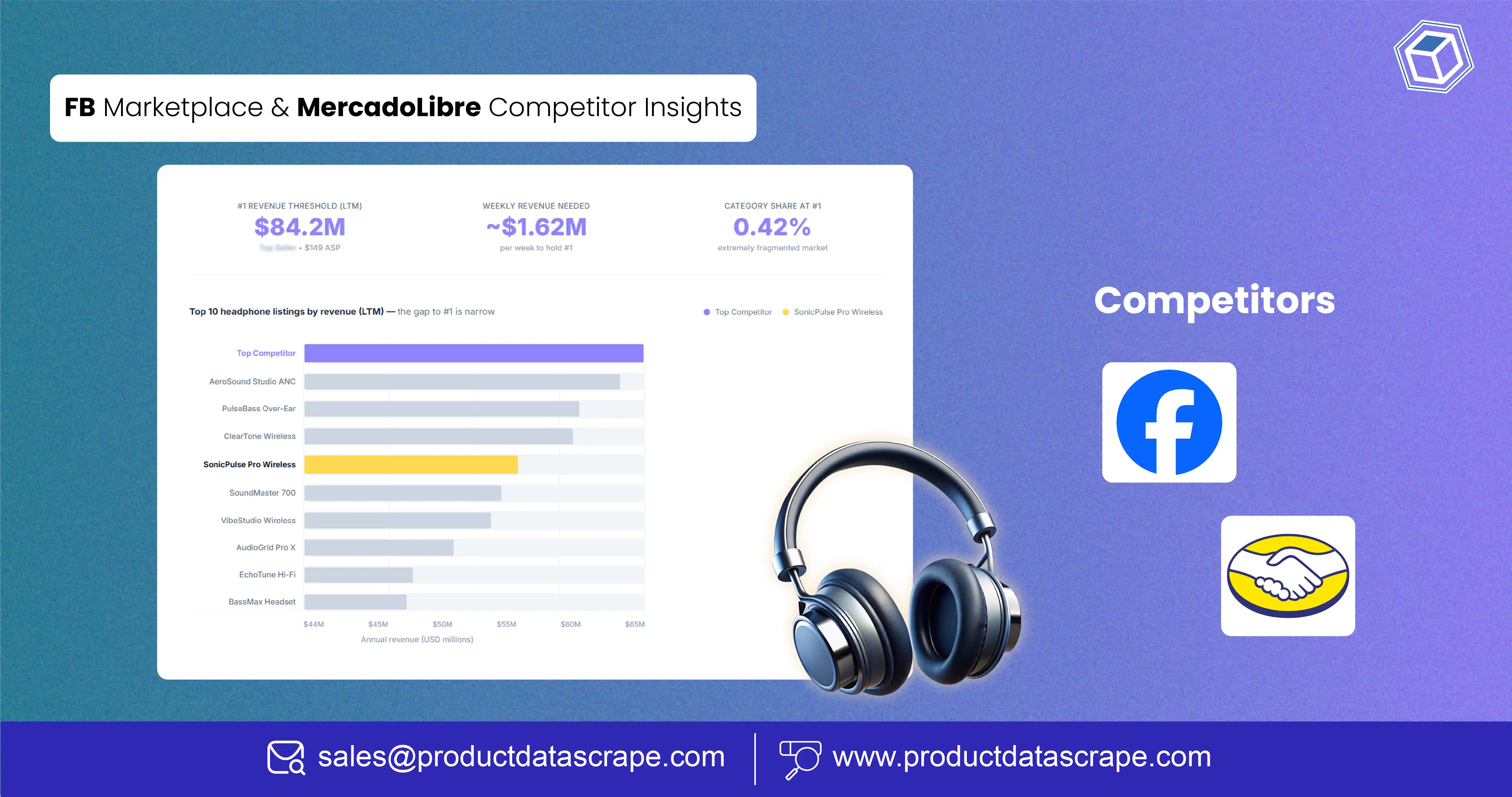 Scraping Facebook Marketplace Data for Product Pricing and Competitor Insights Across MercadoLibre and Other Sites